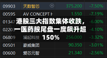 港股三大指数集体收跌，一医药股尾盘一度飙升超150%-第3张图片