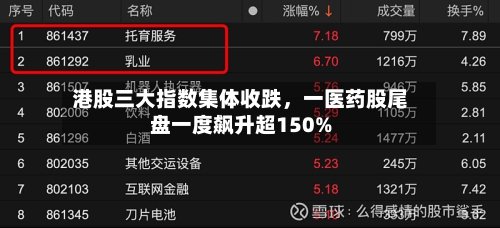 港股三大指数集体收跌，一医药股尾盘一度飙升超150%-第2张图片