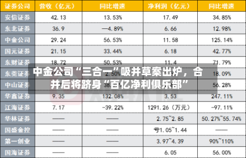中金公司“三合一”吸并草案出炉，合并后将跻身“百亿净利俱乐部	”-第2张图片