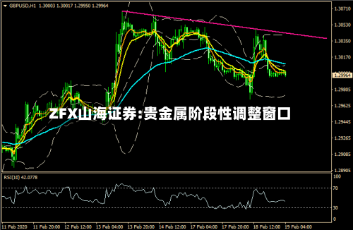ZFX山海证券:贵金属阶段性调整窗口