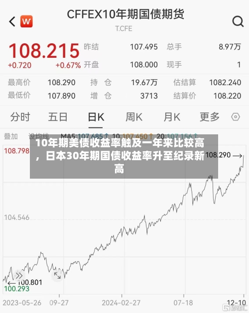 10年期美债收益率触及一年来比较高
,日本30年期国债收益率升至纪录新高