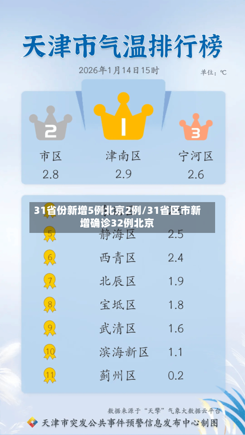 31省份新增5例北京2例/31省区市新增确诊32例北京