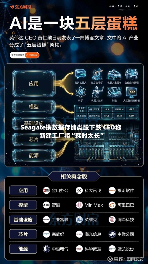 Seagate携数据存储类股下跌 CEO称新建工厂将“耗时太长”-第2张图片