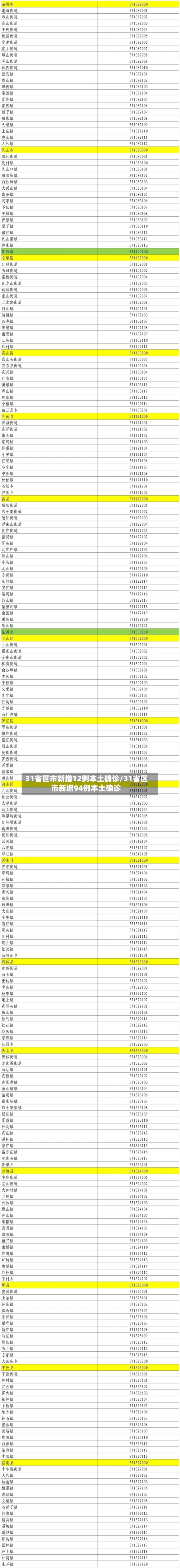 31省区市新增12例本土确诊/31省区市新增94例本土确诊