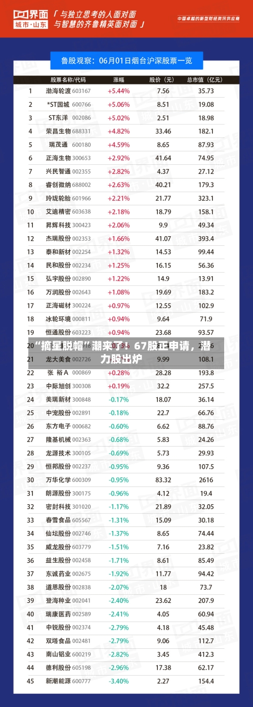 “摘星脱帽	”潮来了！67股正申请	，潜力股出炉-第3张图片