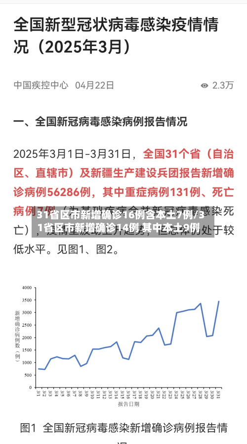 31省区市新增确诊16例含本土7例/31省区市新增确诊14例 其中本土9例