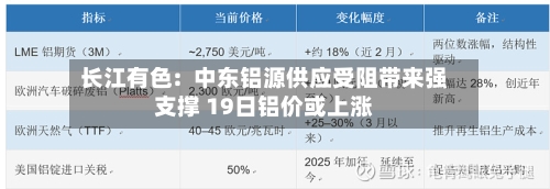 长江有色: 中东铝源供应受阻带来强支撑 19日铝价或上涨-第3张图片