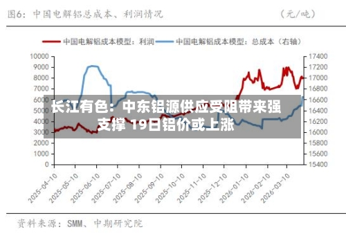 长江有色: 中东铝源供应受阻带来强支撑 19日铝价或上涨