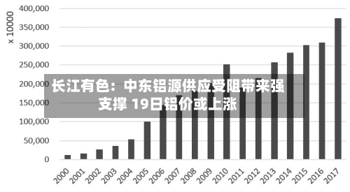 长江有色: 中东铝源供应受阻带来强支撑 19日铝价或上涨-第2张图片