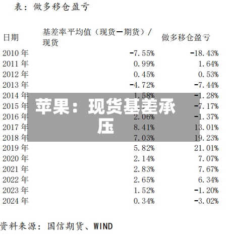 苹果:现货基差承压