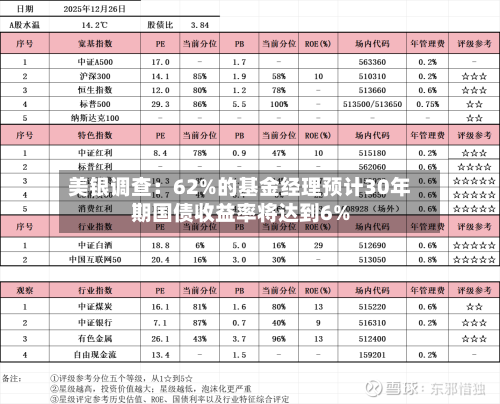 美银调查：62%的基金经理预计30年期国债收益率将达到6%