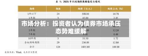 市场分析:投资者认为债券市场承压态势难缓解-第2张图片