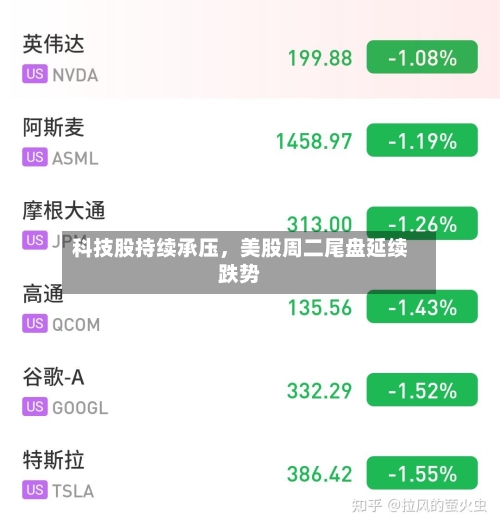 科技股持续承压，美股周二尾盘延续跌势-第2张图片