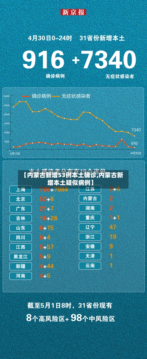 【内蒙古新增53例本土确诊,内蒙古新增本土疑似病例】-第3张图片