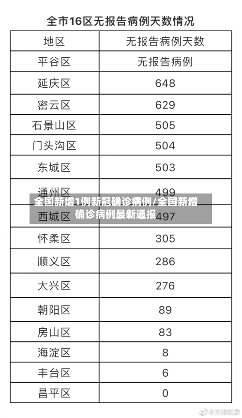 全国新增1例新冠确诊病例/全国新增确诊病例最新通报-第2张图片