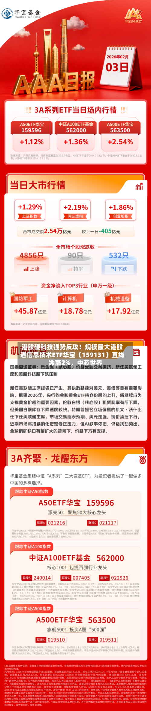 港股硬科技强势反攻!规模最大港股通信息技术ETF华宝(159131)直线冲高2%,中芯世界
大涨7%