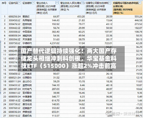 国产替代逻辑持续强化！两大国产存储龙头相继冲刺科创板	，华宝基金科技ETF（515000）涨超2%冲击前高-第3张图片