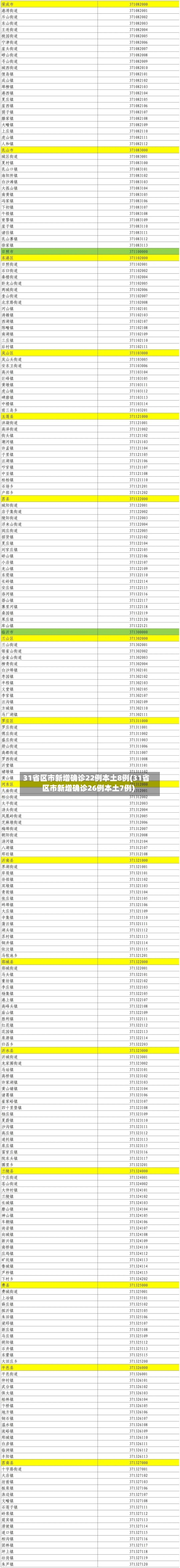 31省区市新增确诊22例本土8例(31省区市新增确诊26例本土7例)