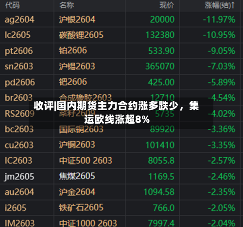 收评|国内期货主力合约涨多跌少，集运欧线涨超8%-第2张图片