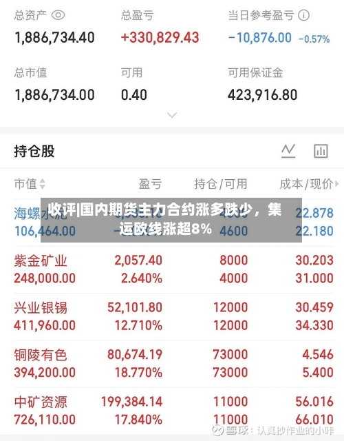 收评|国内期货主力合约涨多跌少,集运欧线涨超8%