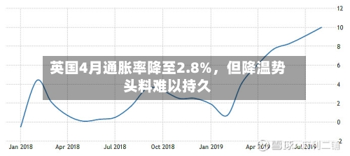 英国4月通胀率降至2.8%，但降温势头料难以持久-第2张图片