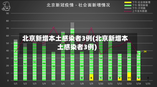 北京新增本土感染者3例(北京新增本土感染者3例)