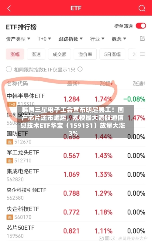 韩国三星电子工会宣布明起罢工!国产芯片逆市崛起,规模最大港股通信息技术ETF华宝(159131)放量大涨3%