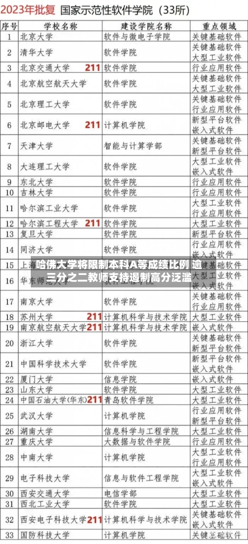 哈佛大学将限制本科A等成绩比例 逾三分之二教师支持遏制高分泛滥