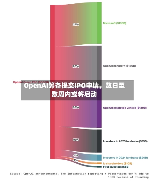 OpenAI筹备提交IPO申请，数日至数周内或将启动-第2张图片