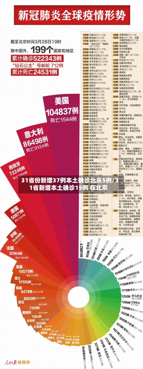31省份新增37例本土确诊北京5例/31省新增本土确诊15例 在北京-第2张图片