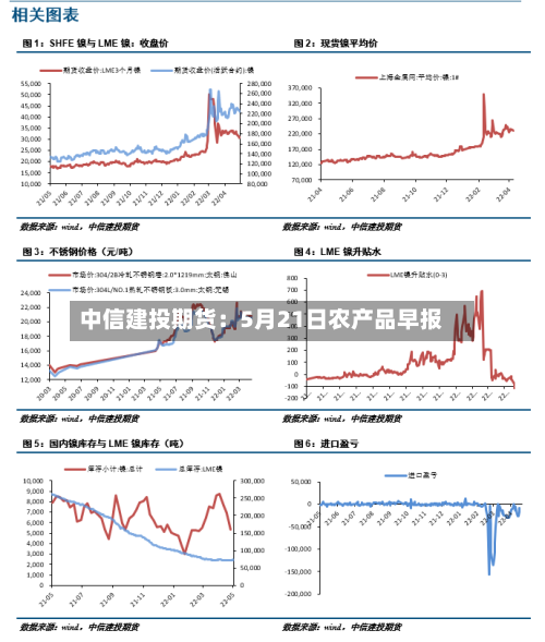 中信建投期货:5月21日农产品早报
