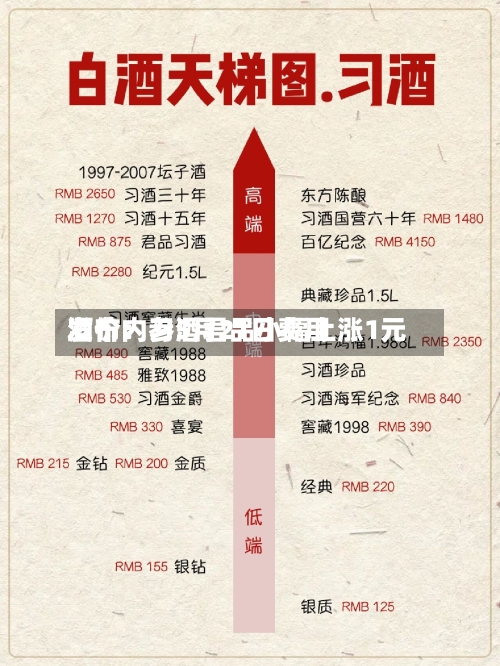 酒价内参5月21日费用发布：习酒君品小幅上涨1元