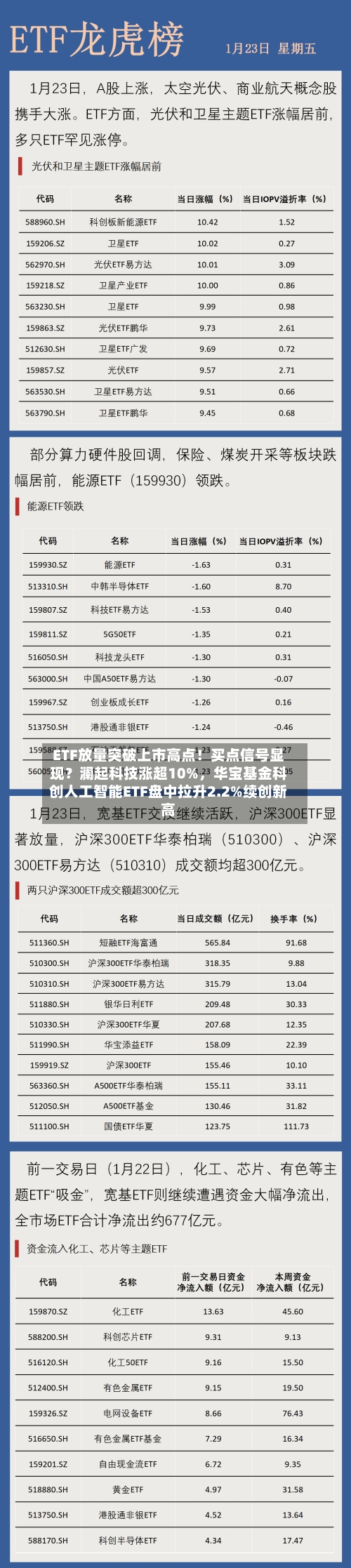 ETF放量突破上市高点！买点信号显现？澜起科技涨超10%，华宝基金科创人工智能ETF盘中拉升2.2%续创新高-第2张图片