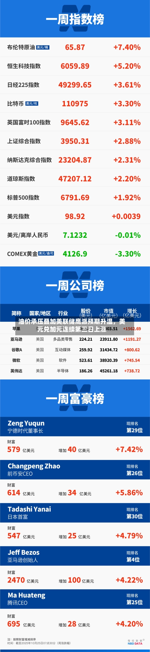 油价承压叠加美联储鹰派预期升温，美元兑加元连续第三日上涨