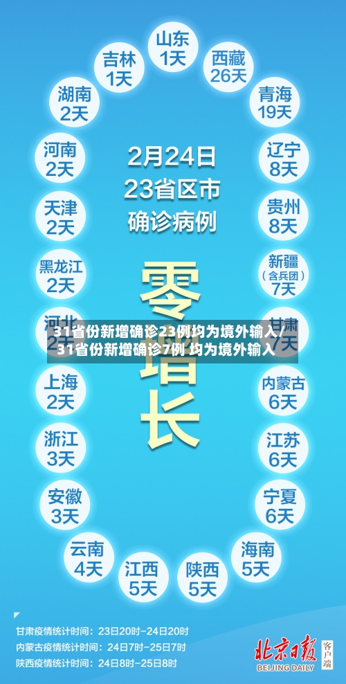 31省份新增确诊23例均为境外输入/31省份新增确诊7例 均为境外输入