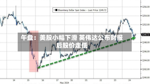 午盘：美股小幅下滑 英伟达公布财报后股价走低
