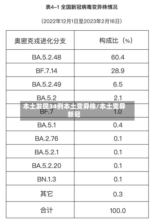 本土发现34例本土变异株/本土变异新冠-第2张图片