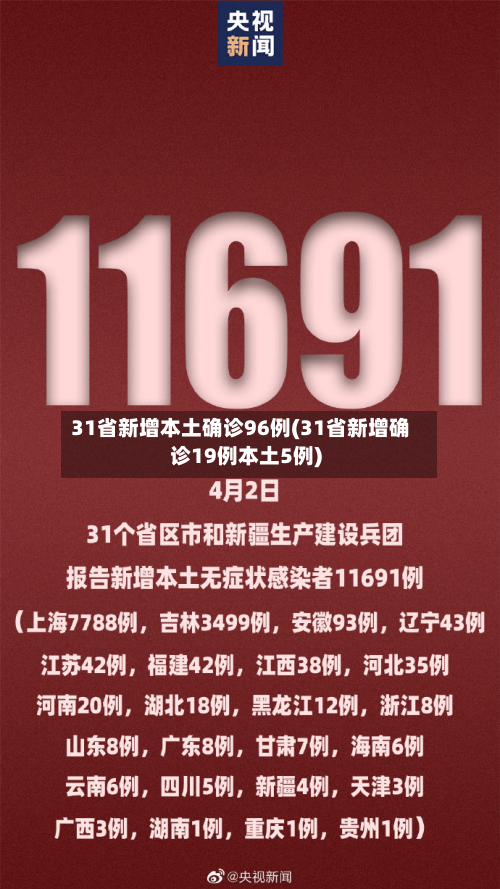 31省新增本土确诊96例(31省新增确诊19例本土5例)