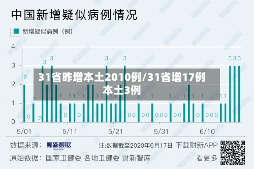 31省昨增本土2010例/31省增17例本土3例-第2张图片