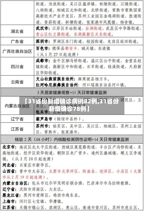 【31省份新增确诊病例82例,31省份新增确诊78例】-第2张图片