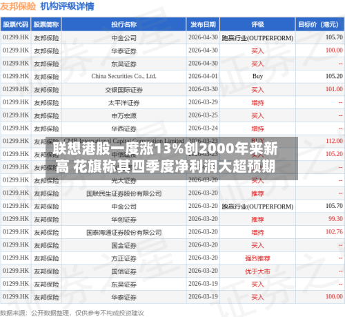 联想港股一度涨13%创2000年来新高 花旗称其四季度净利润大超预期