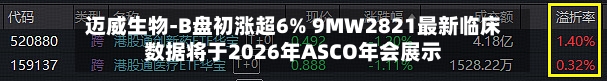 迈威生物-B盘初涨超6% 9MW2821最新临床数据将于2026年ASCO年会展示