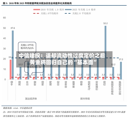 中信建投：退却流动性过度定价之后 黄金将回归自己的“基本面	”-第2张图片