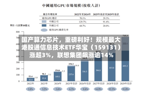 国产算力芯片，重磅利好！规模最大港股通信息技术ETF华宝（159131）涨超3%，联想集团飙涨逾14%-第2张图片