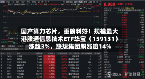 国产算力芯片，重磅利好！规模最大港股通信息技术ETF华宝（159131）涨超3%	，联想集团飙涨逾14%-第3张图片