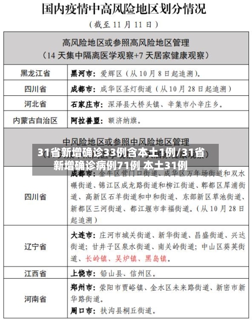 31省新增确诊33例含本土1例/31省新增确诊病例71例 本土31例