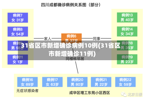 31省区市新增确诊病例10例(31省区市新增确诊11例)