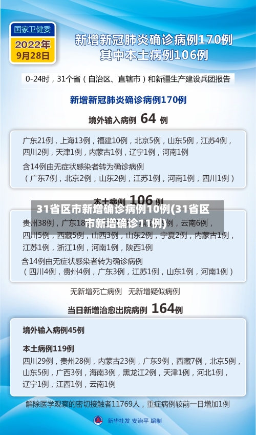 31省区市新增确诊病例10例(31省区市新增确诊11例)-第2张图片